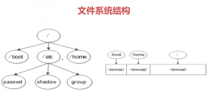 The file system structure